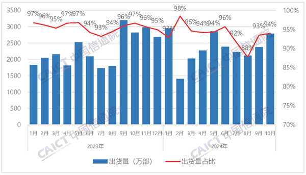 中国信通院：10月国内手机出货量29674万部国产占比大增302%(图3)
