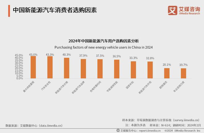 2024年中国新能源汽车行业分析：续航里程仍是消费者选购关切(图2)