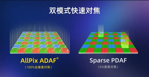 全流程国产化！思特威SC585XS高端手机CMOS发布(图3)