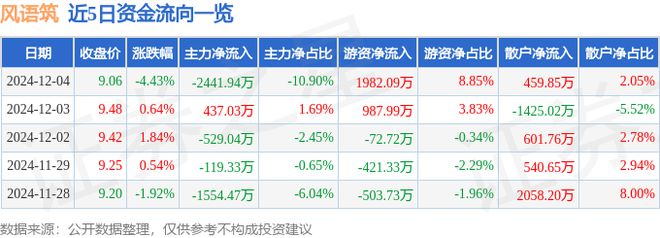 风语筑（603466）12月4日主力资金净卖出244194万元