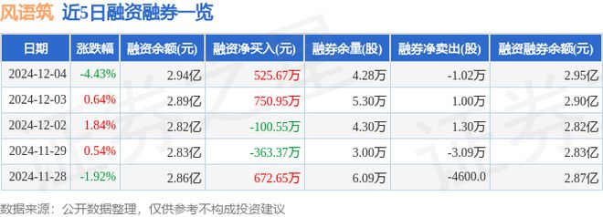 风语筑（603466）12月4日主力资金净卖出244194万元(图2)