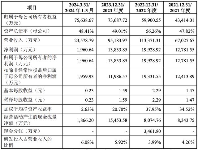 英思特在创业板上市：市值约116亿元周保平、费卫民为实控人(图3)