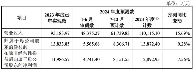英思特在创业板上市：市值约116亿元周保平、费卫民为实控人(图4)
