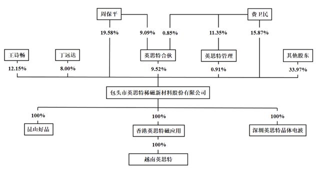 英思特在创业板上市：市值约116亿元周保平、费卫民为实控人(图5)