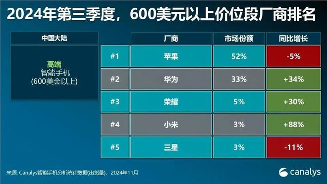 【市场】Q3高端市场TOP10机型都有谁？(图2)
