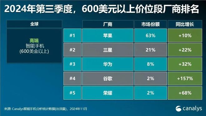 【市场】Q3高端市场TOP10机型都有谁？