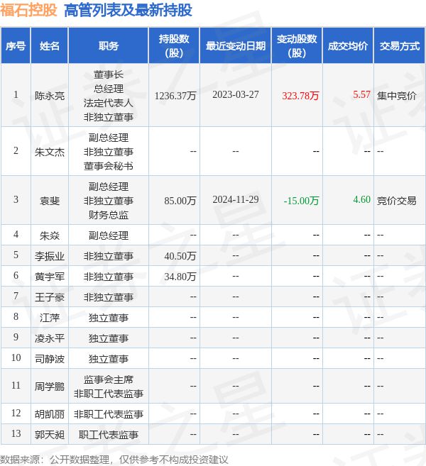 福石控股：12月5日高管袁斐减持股份合计45万股(图2)