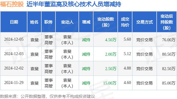 福石控股：12月5日高管袁斐减持股份合计45万股