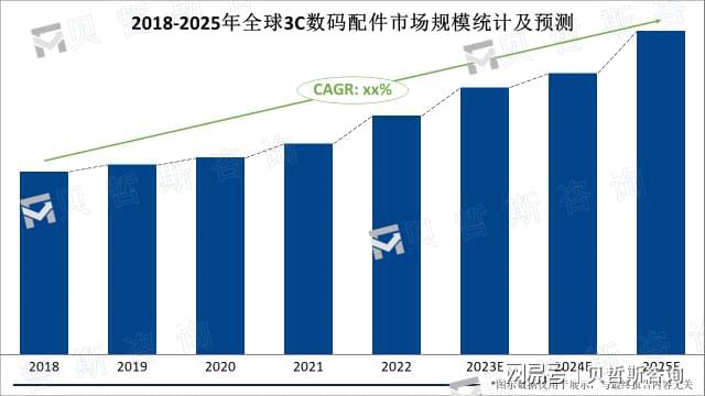 3C数码市场发展前景展望：2025年全球市场规模将达15万亿美元