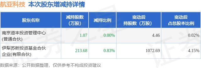 12月6日航亚科技发布公告其股东减持21475万股