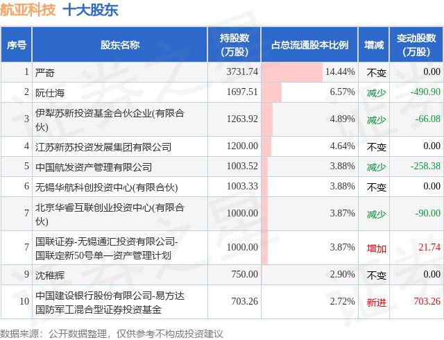 12月6日航亚科技发布公告其股东减持21475万股(图2)