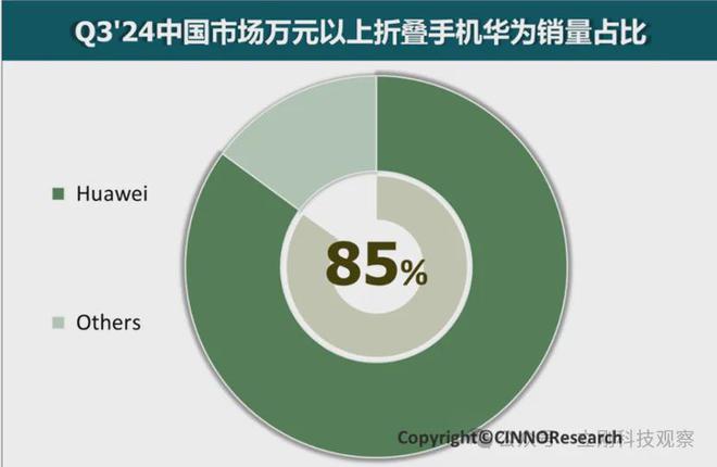 折叠屏唯有华为靠的是硬实力高端领跑者迎来了新的里程碑
