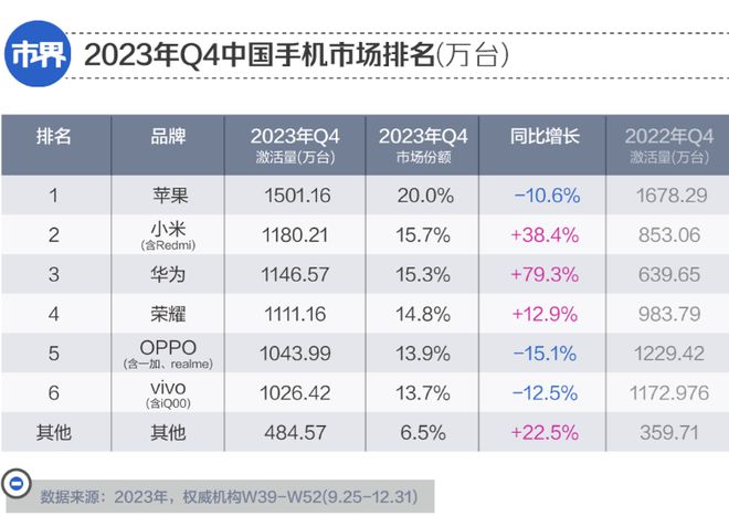 2024年智能手机市场将迎颠覆性变革？华为太猛了苹果太软了(图2)