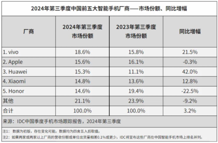 大模型成智能终端必答题中国半数手机厂商使用文心大模型(图3)