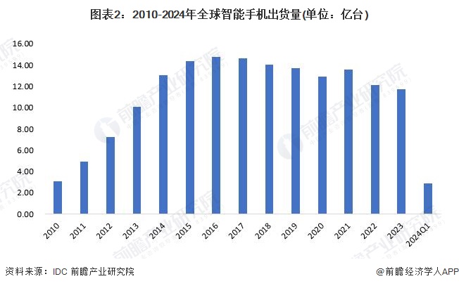 2024年全球智能手机行业市场发展情况分析2023年全球市场规模超5000亿美元【组图】(图2)