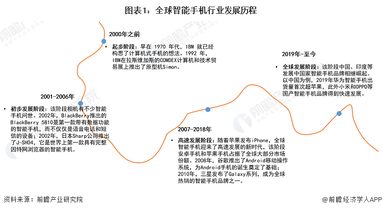2024年全球智能手机行业市场发展情况分析2023年全球市场规模超5000亿美元【组图】