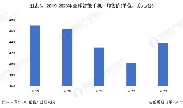 2024年全球智能手机行业市场发展情况分析2023年全球市场规模超5000亿美元【组图】(图3)