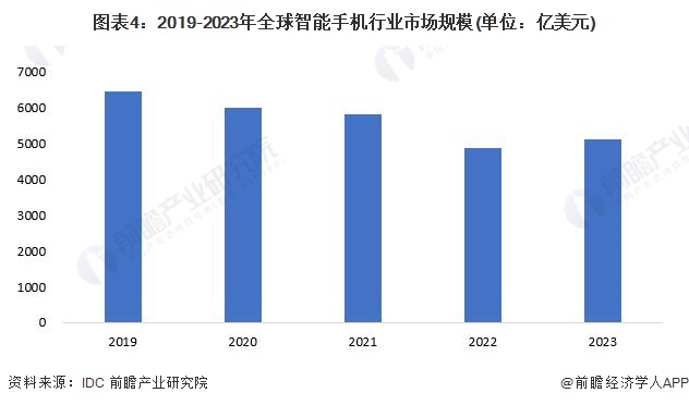 2024年全球智能手机行业市场发展情况分析2023年全球市场规模超5000亿美元【组图】(图4)