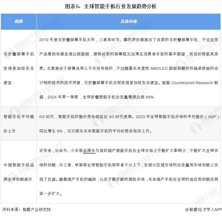 2024年全球智能手机行业市场发展情况分析2023年全球市场规模超5000亿美元【组图】(图5)