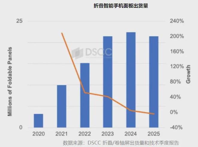 三折叠也没能拉动增长折叠屏手机王者归来需到2026年