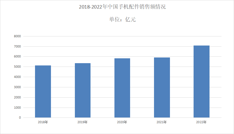 2024年手機配件市場規模分析：中國手機配件市場規模為6017億美元