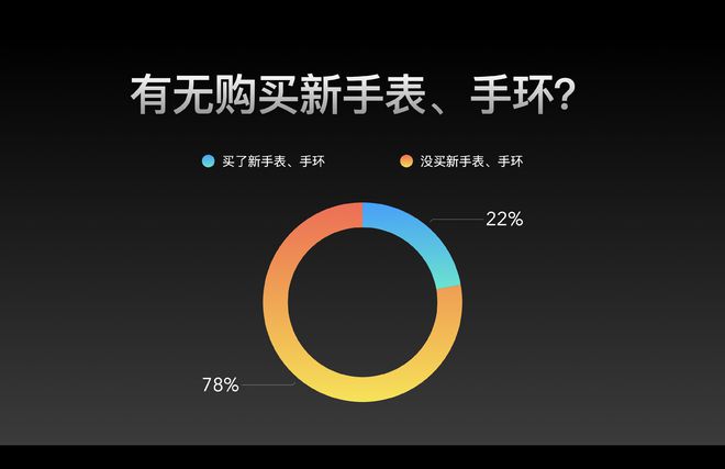 雷科技编辑2024买了啥？手机、耳机最受宠可穿戴无人问津？(图8)