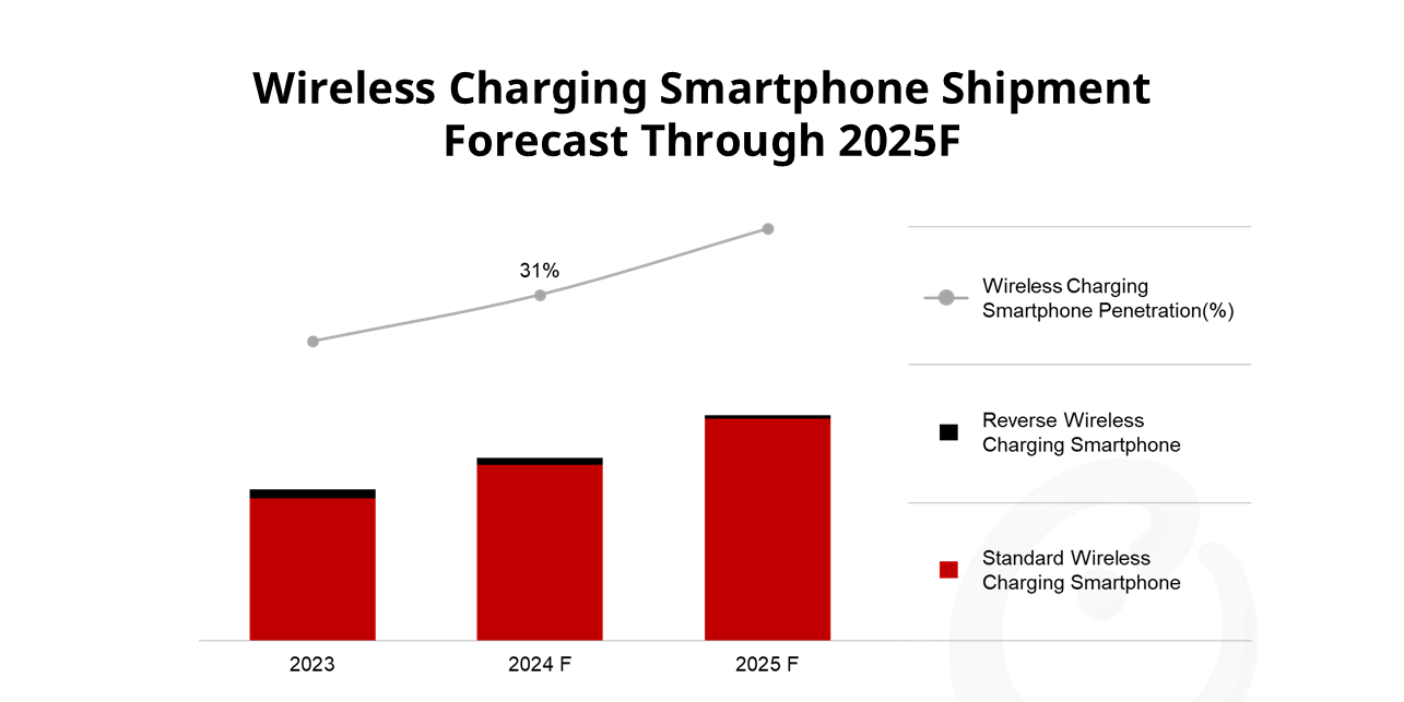 Counterpoint：2024年无线充电智能手机出货量同比增长142%