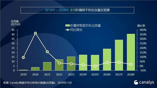 智能手机2024成绩单：AI升温、折叠屏降速OPPO跌出前五