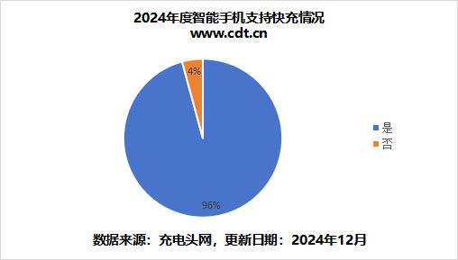 一文了解2024年手机有线快充技术与市场竞争区间(图4)