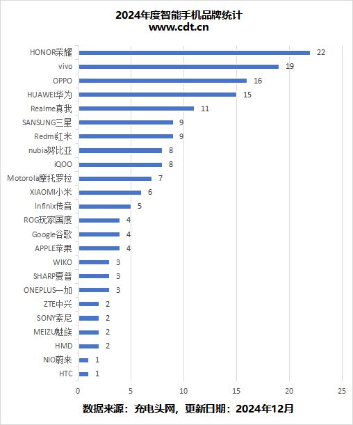 一文了解2024年手机有线快充技术与市场竞争区间(图3)