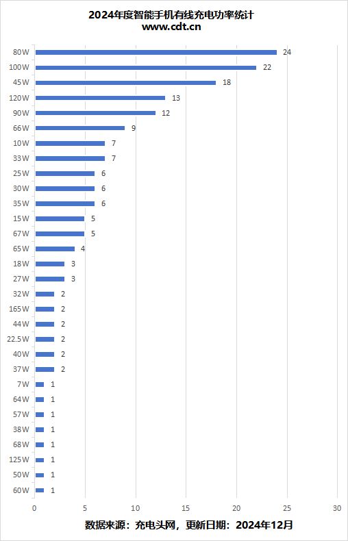 一文了解2024年手机有线快充技术与市场竞争区间(图6)