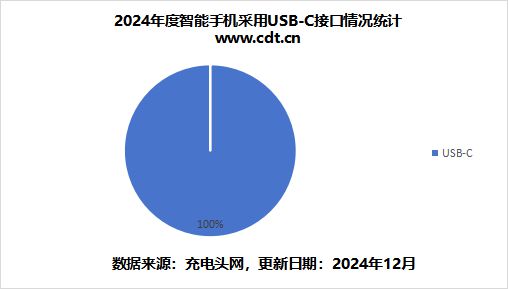 一文了解2024年手机有线快充技术与市场竞争区间(图8)