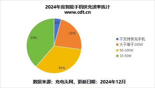 一文了解2024年手机有线快充技术与市场竞争区间(图7)