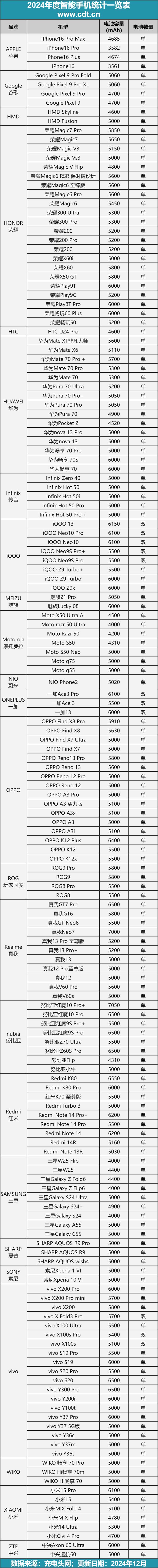CINNO报告2024国内手机面板采购量：小米171亿片同比增217%