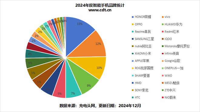 CINNO报告2024国内手机面板采购量：小米171亿片同比增217%(图2)