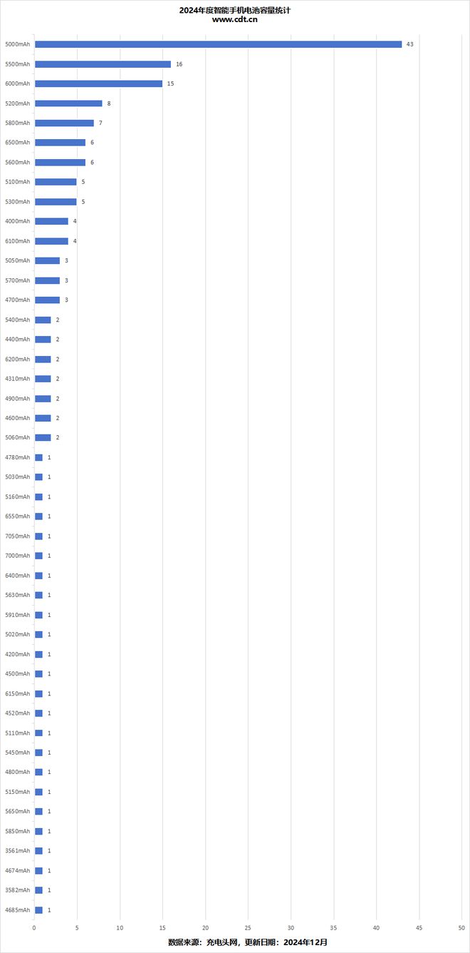 CINNO报告2024国内手机面板采购量：小米171亿片同比增217%(图6)