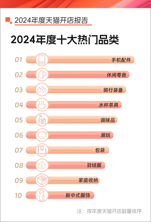天猫2024年开店报告：新店同比增长83%733个新品牌成交破千万手机配件、休闲零食等成年度创牌热门(图2)