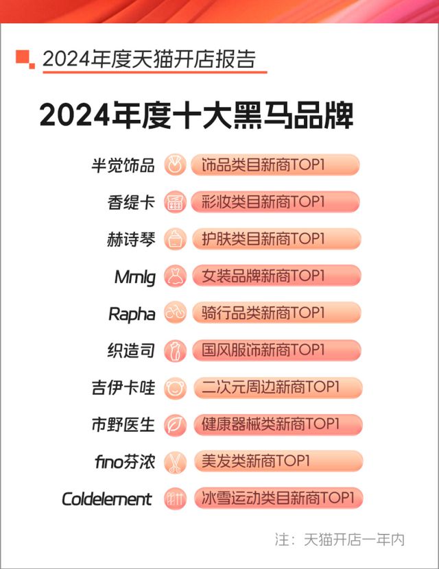 天猫2024年开店报告：新店同比增长83%733个新品牌成交破千万手机配件、休闲零食等成年度创牌热门(图3)