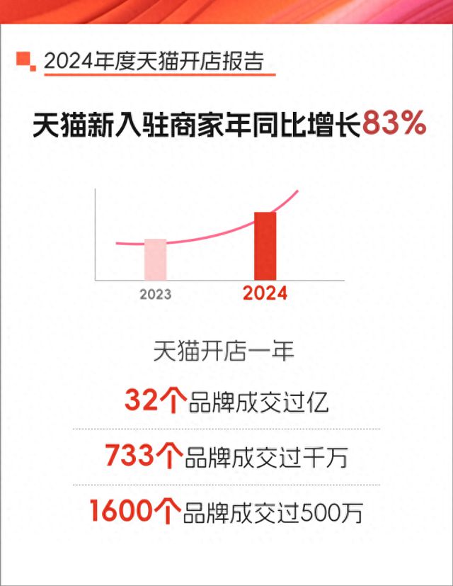 天猫2024年开店报告：新店同比增长83%733个新品牌成交破千万手机配件、休闲零食等成年度创牌热门