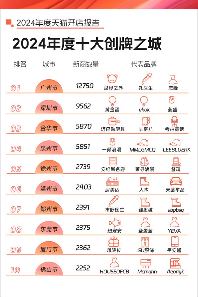 天猫2024年开店报告：新店同比增长83%733个新品牌成交破千万手机配件、休闲零食等成年度创牌热门(图4)