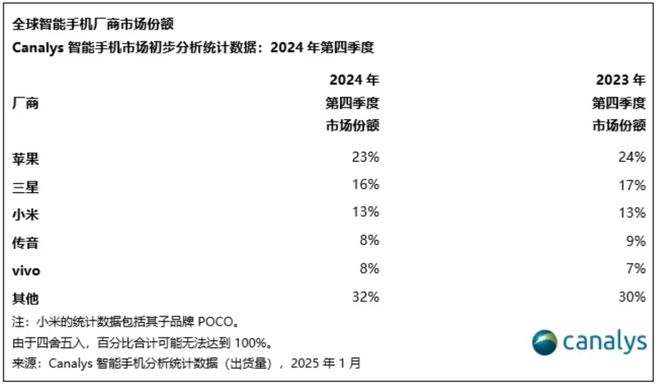 最新全球手机TOP5出炉小米15Ultra摄影手柄入网蓝牙连接