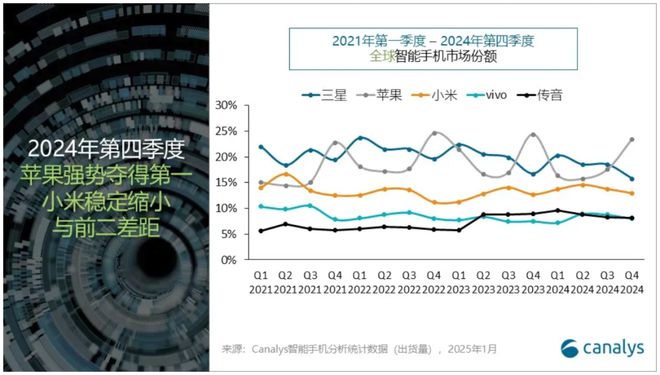 最新全球手机TOP5出炉小米15Ultra摄影手柄入网蓝牙连接(图4)