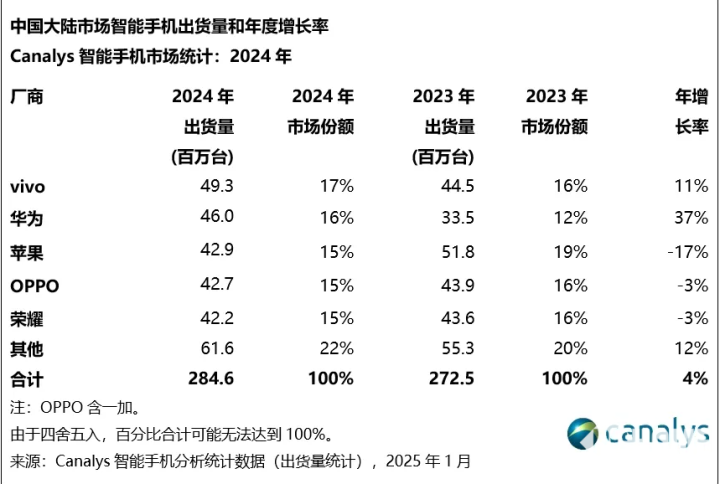 2024中国手机市场报告出炉：华为超越苹果位列第二