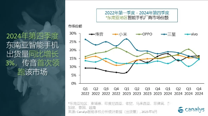 24年东南亚手机市场报告出炉：OPPO首次登顶全年榜首