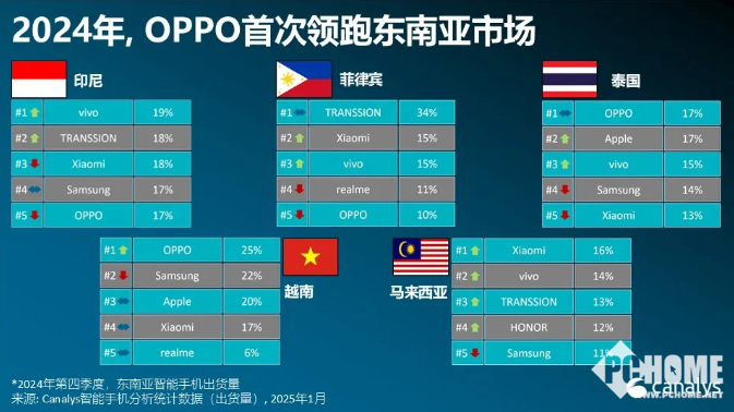 24年东南亚手机市场报告出炉：OPPO首次登顶全年榜首(图2)