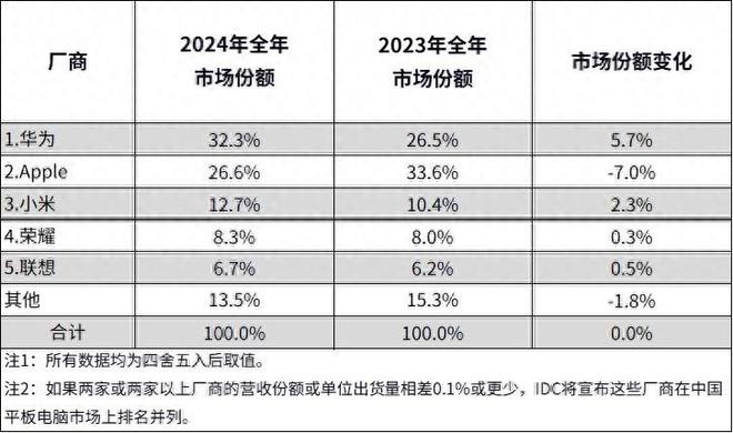这就是实力！华为商用平板2024市场份额第一