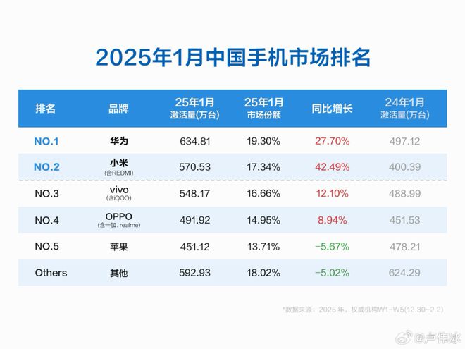 小米1月手机激活量暴涨42%国内市场第二(图2)