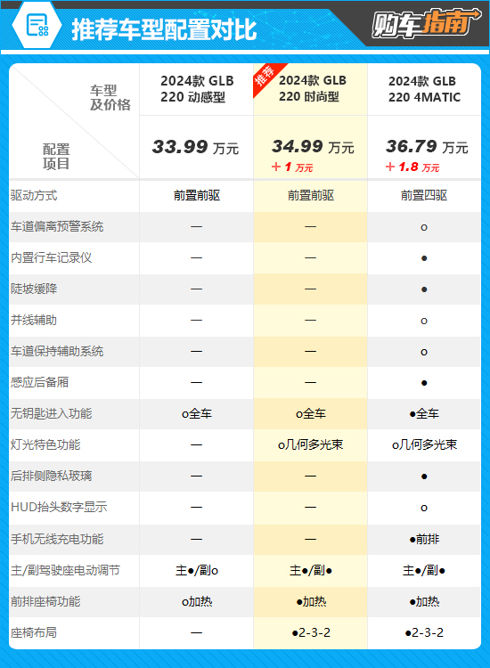 推荐220时尚型2024款奔驰GLB购车指南(图10)