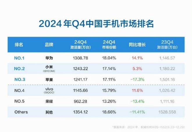 华为重回“中国第一”荣耀却越来越难了销量还在持续下滑！