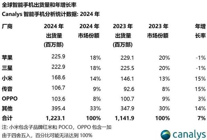 华为强势回归海外三星、小米们准备好了吗？(图5)